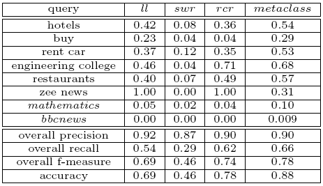 Table 1: Regional
            sensitive feature values and the meta classiffier
            results