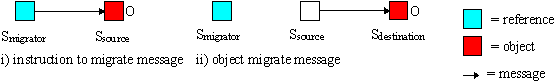 [Figure 1: Object migration]