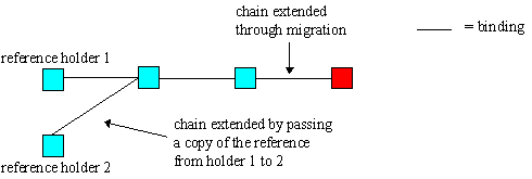 [Figure 2: Extending referencing chains]