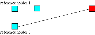[Figure 3: Situation after short-cutting]