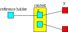 [Figure 5: Illustration of the use of context objects]