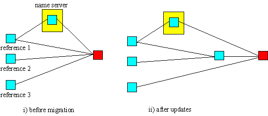 [Figure 7: Name-server update and callback mechanisms]