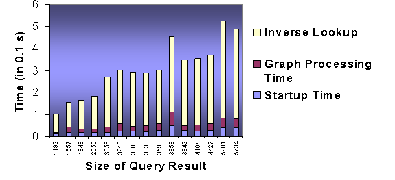 Query processing times