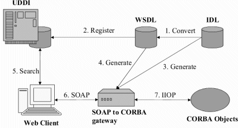 Accessing CORBA objects via SOAP
