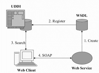 Components in a Web Service