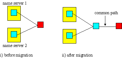 [Figure 6: Migrating name-server referenced objects]
